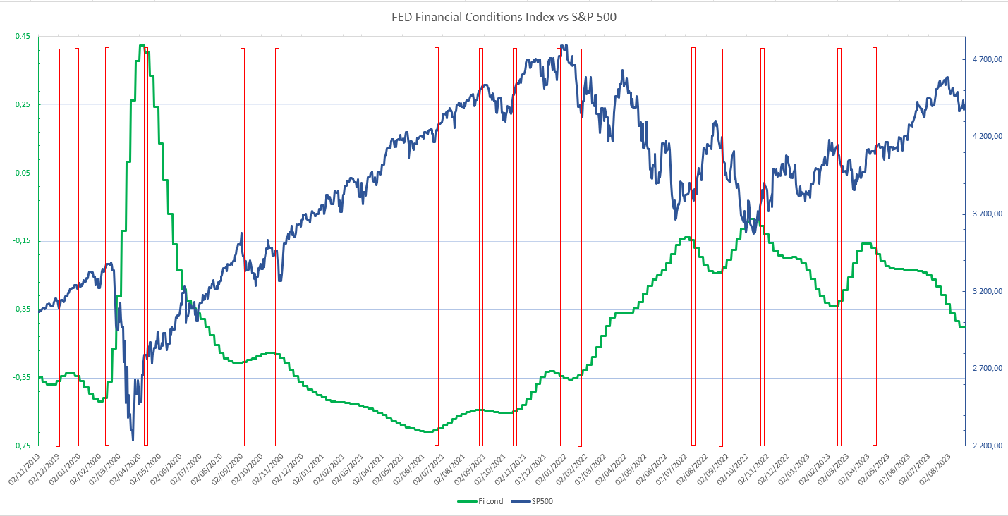 Conditions financières (NFCI Index): Un allié puissant pour anticiper les crises