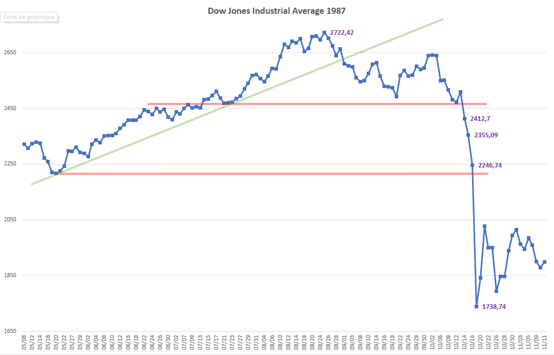 Krach de 1987 : Enseignements pour les investisseurs de 2024