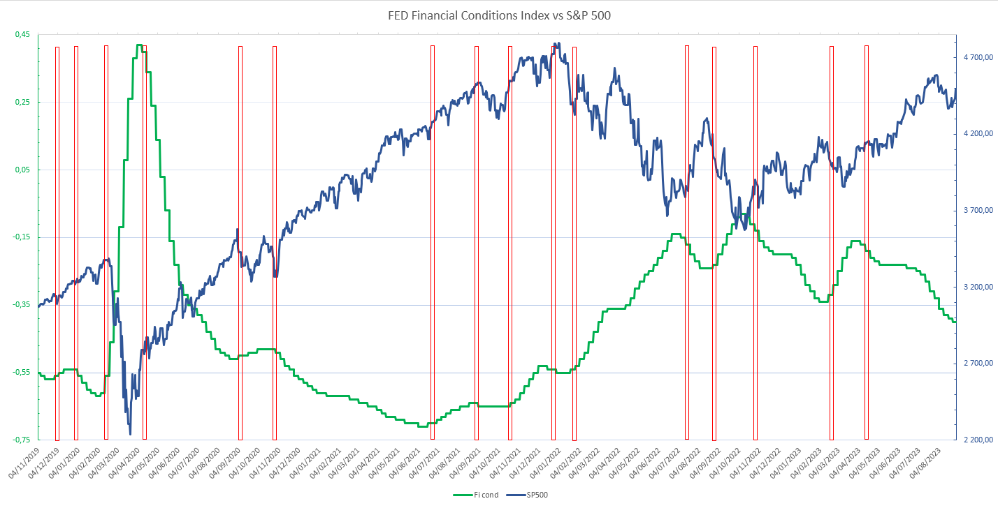 Conditions financières de la Fed et S&P 500