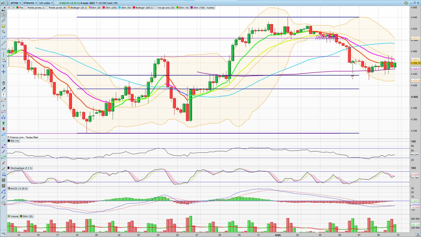 S&P 500, graphique 4 h du vendredi 08 Septembre 2023