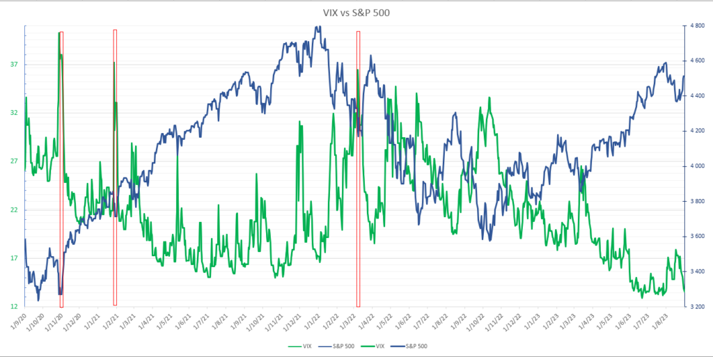 Backtest VIX vs S&P 500 : Signal achat S&P 500