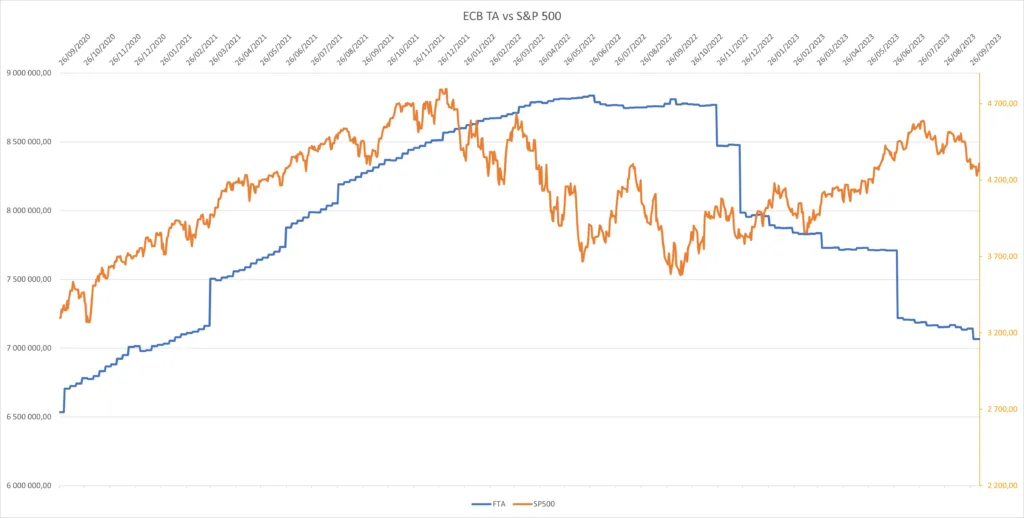 Bilan de la BCE au 06 octobre 2023
