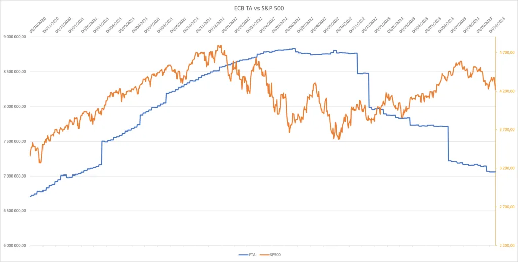 Bilan de la BCE au 20 octobre 2023