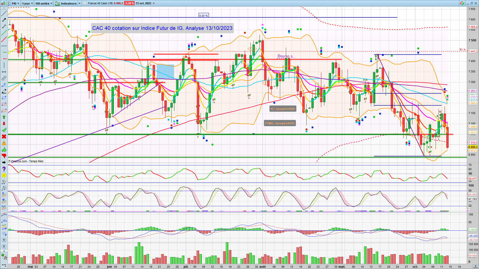 CAC 40 graphique Quotidien au 13 Octobre 2023