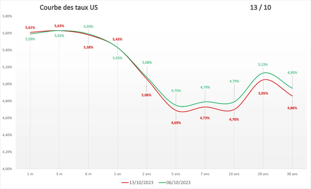 Courbe des taux US 13 Octobre 2023 des 2 dernières semaines