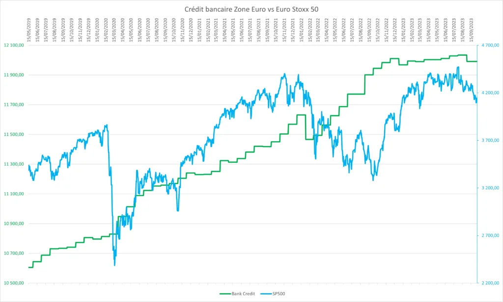 Crédit bancaire Zone Euro vs EuroStoxx50 au 06 Octobre 2023