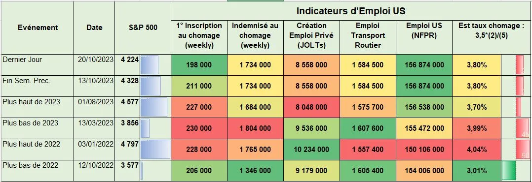 Indicateurs emploi US au 20 Octobre 2023