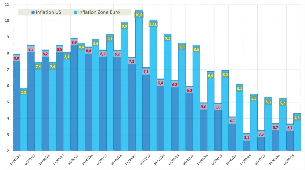 Inflation en zone Euro et Etats Unis Septembre 2023.