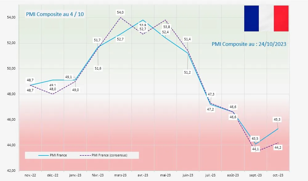 PMI France Nov 2022 à Octobre 2023