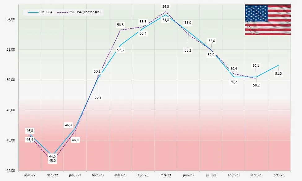 PMI flash USA Nov 2022 à Octobre 2023