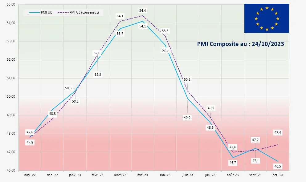 PMI flash UE de Octobre : Retour de la baisse