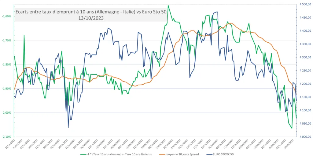 Spread des taux 10 ans Allemand et Italien au 13 octobre 2023