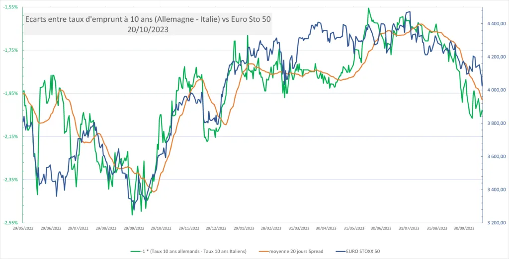 Spread des taux 10 ans Allemand et Italien au 20 octobre 2023