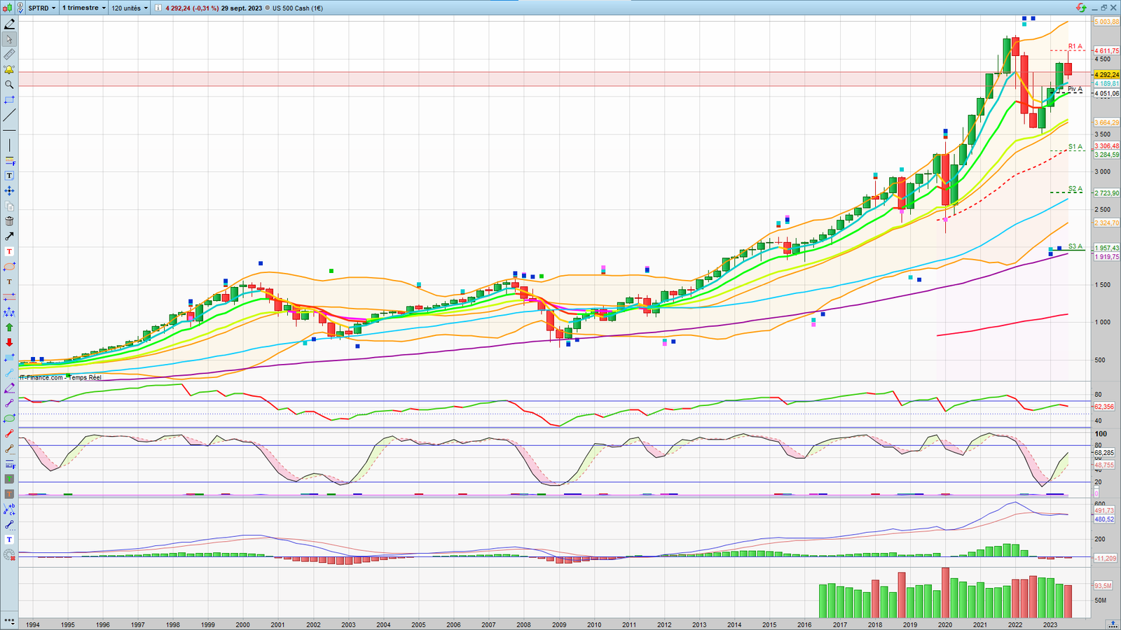 S&P 500 UT trimestrielle 29 Septembre