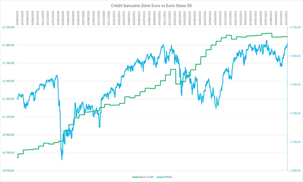 Crédit bancaire Zone Euro 28 Novembre 2023