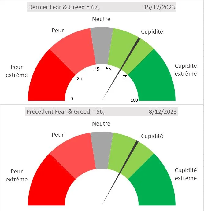 Fear and Greed de CNN : Un allié puissant pour les investisseurs et les traders