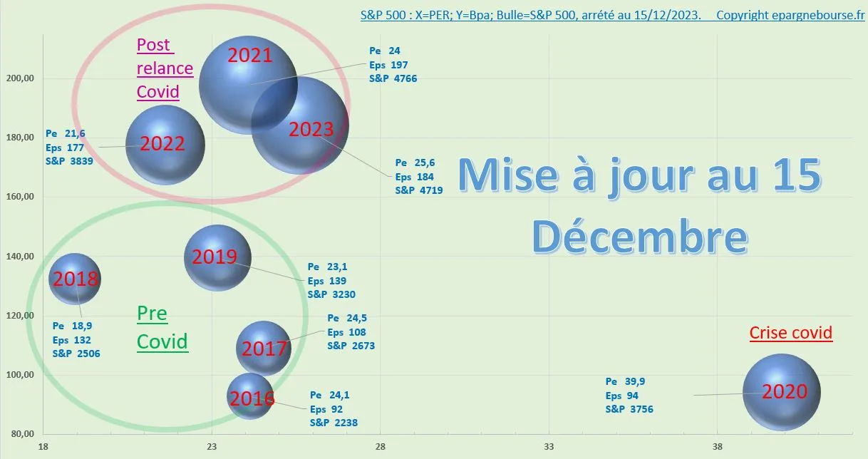 PER et BPA S&P 500 au 15 Décembre 2023