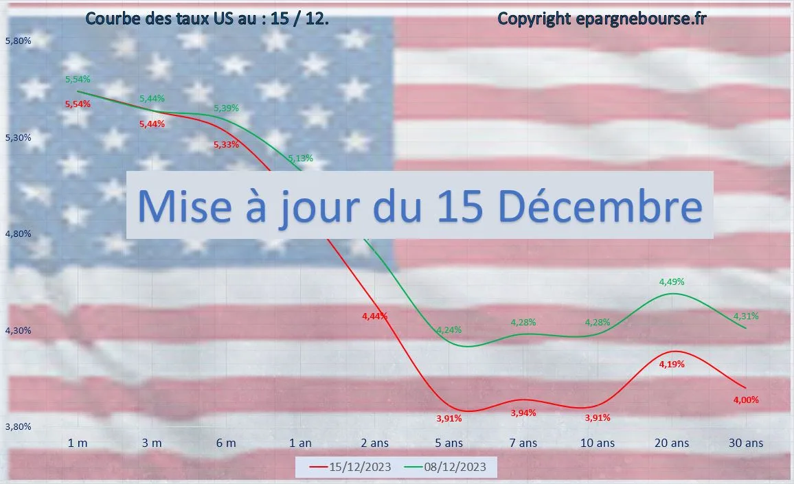 économie américaine au 15 Décembre