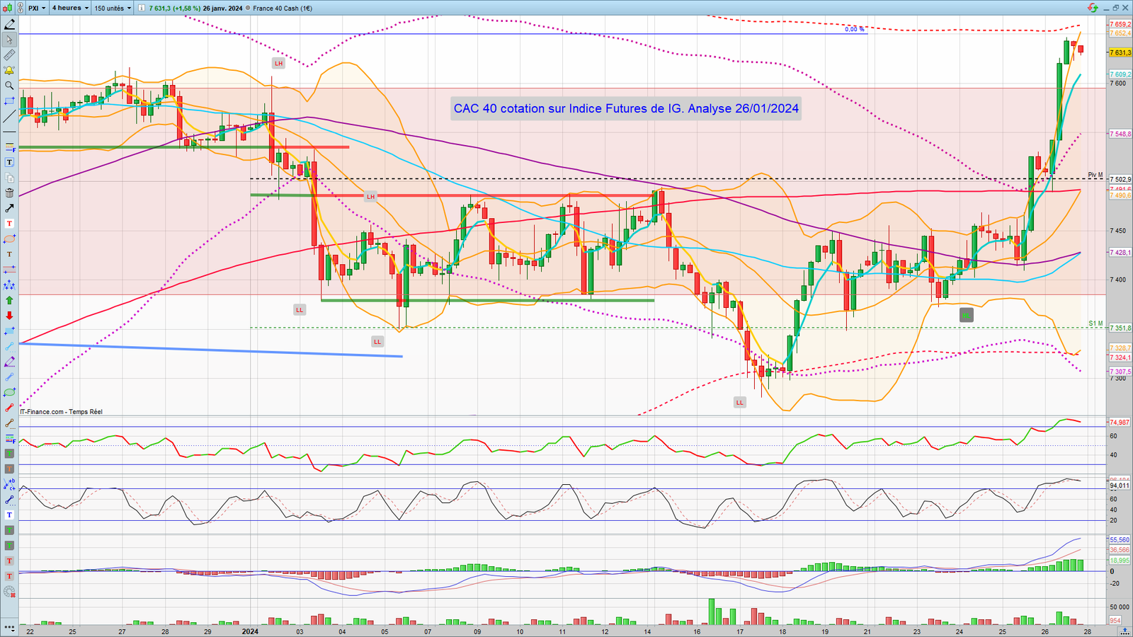 CAC 40 graphique 4 heures au 26 Janvier 2024