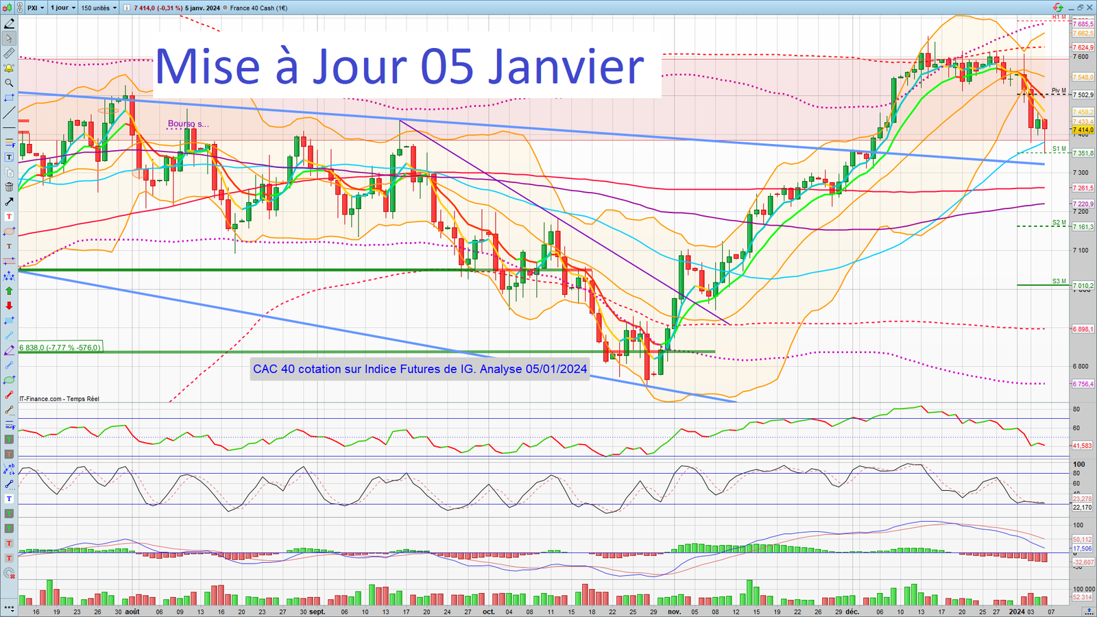 CAC 40 graphique Quotidien au 05 Janvier 2024 - Titre