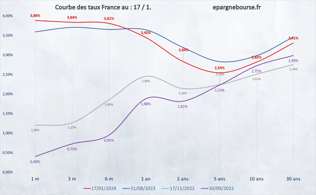 Courbe des taux France 19 Janvier 2024