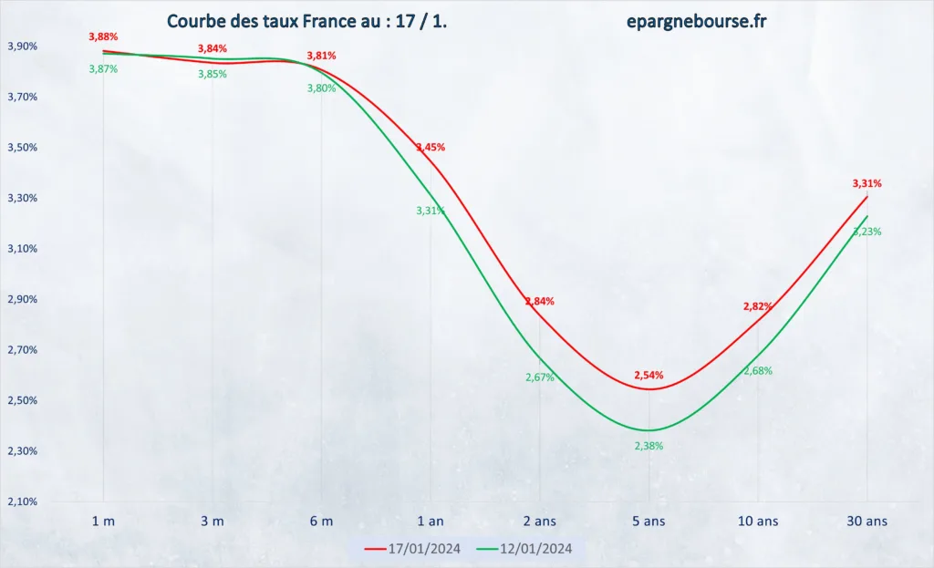 Courbe des taux France 19 Janvier 2024, 2 dernières semaines