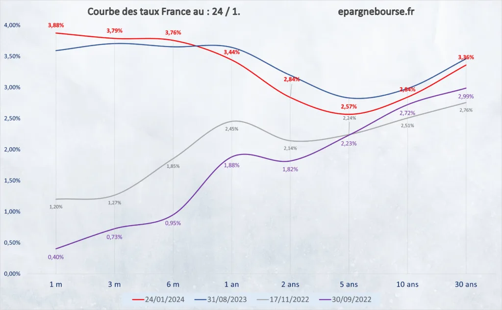Courbe des taux France 26 Janvier 2024