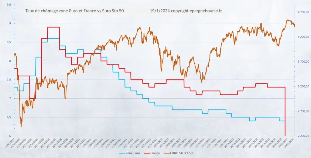 Evolution Chômage Zone Euro 19 Janvier 2024