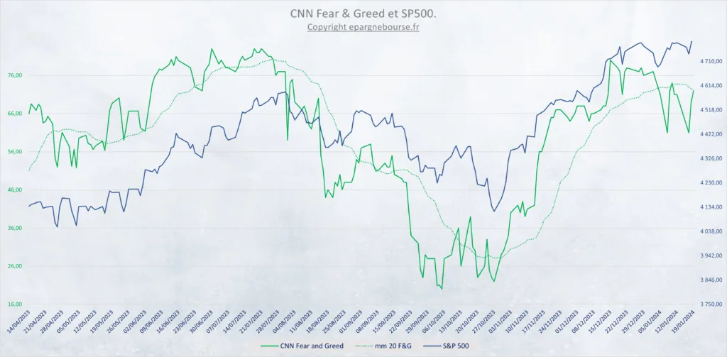 Evolution Fear & Greed de CNN au 19 Janvier 2024
