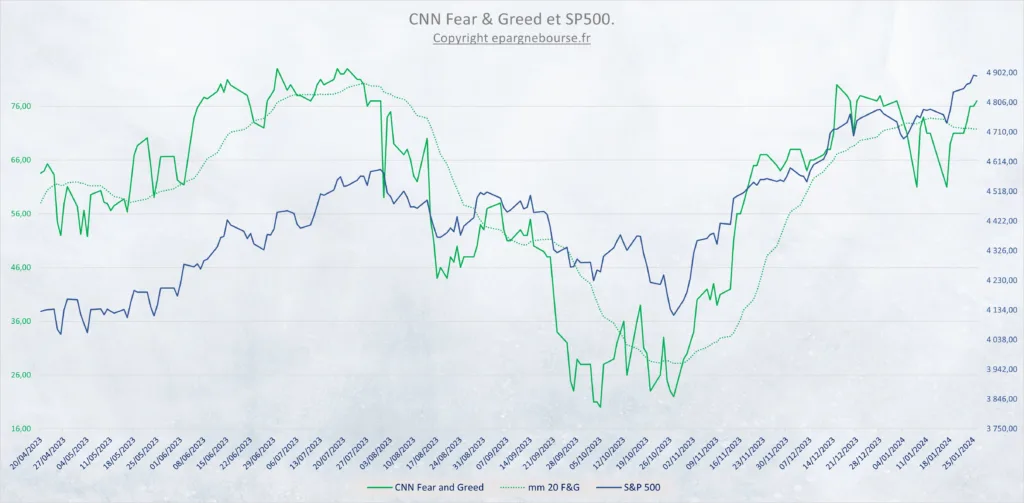 Evolution Fear & Greed de CNN au 26 Janvier 2024