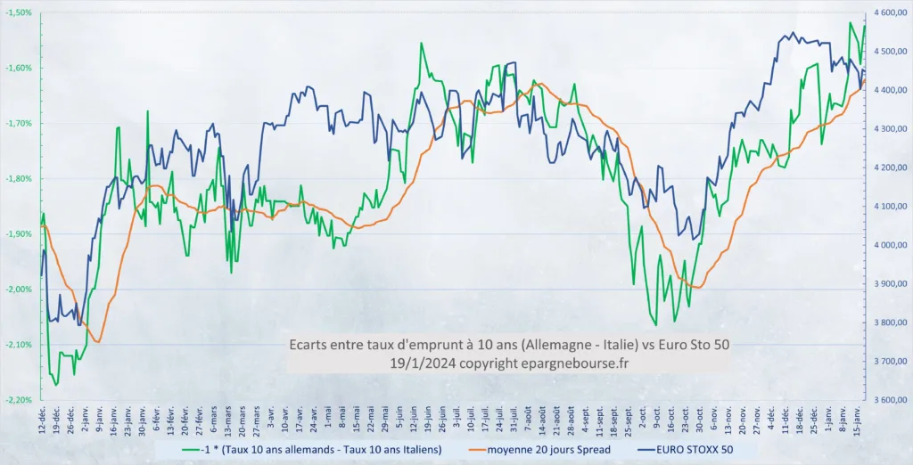 Evolution Spread taux 10 ans Allemand et Italien au 19 Janvier 2024