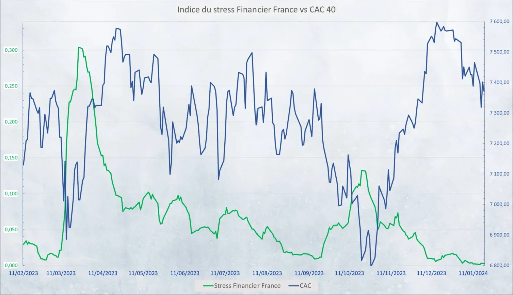 Evolution stress bancaire France 19 Janvier 2024