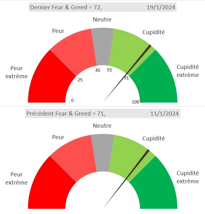 Fear & Greed de CNN au 19 Janvier 2024