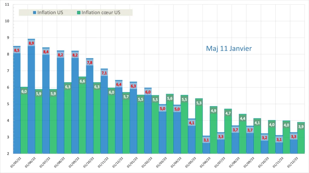 Inflation et Inflation cœur Etats Unis Décembre 2023.