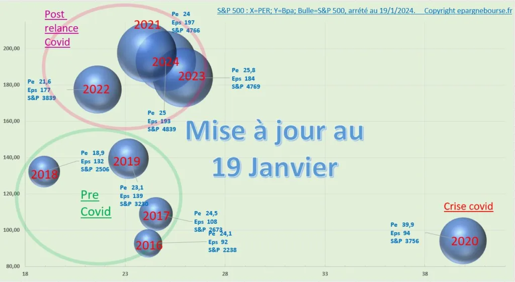 PER et BPA S&P 500 au 19 Janvier 2024