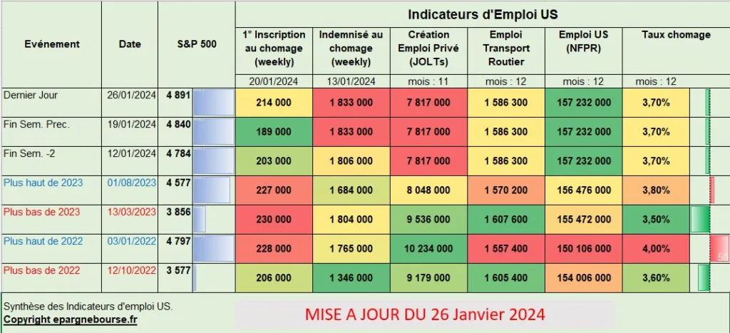 Synthèse Emploi USA 26 Janvier 2024
