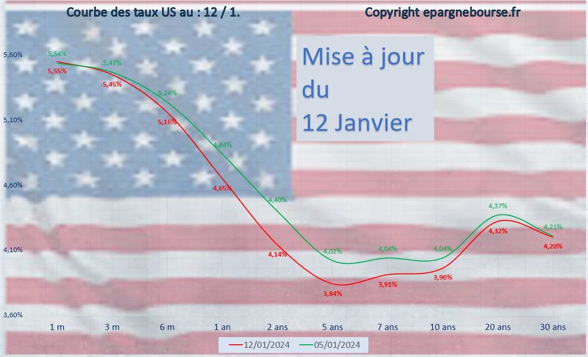 économie américaine au 12 Janvier 2024