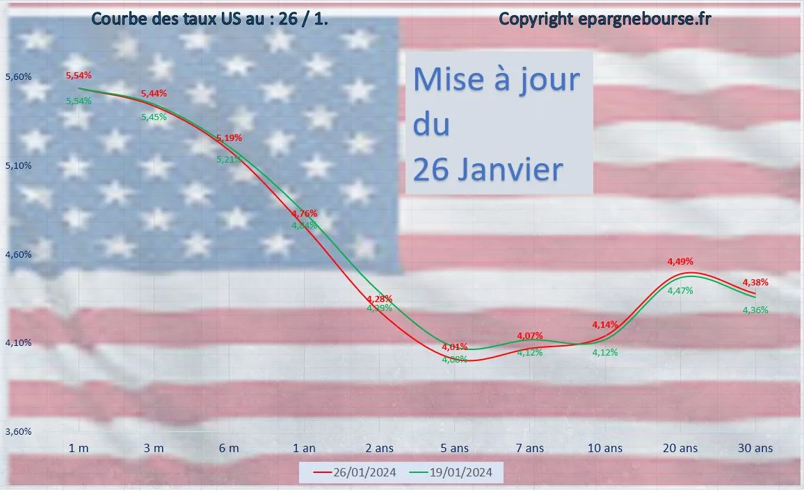 L’économie américaine : Suivi pour investisseurs et traders : 26/01/2024