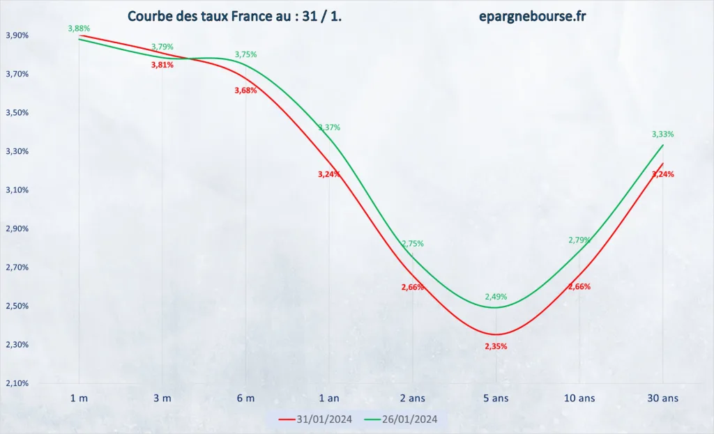 Courbe des taux France 02 Février 2024, 2 dernières semaines