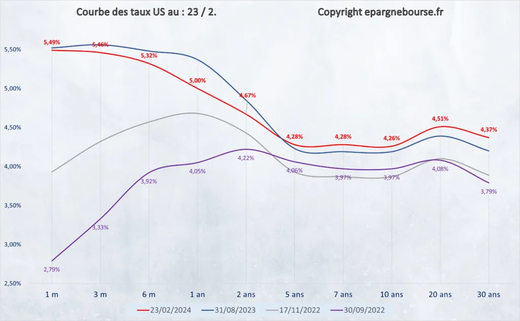 Courbe des taux US 23 Février 2024