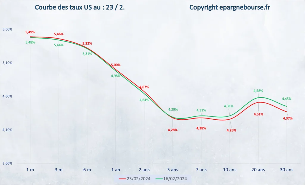 Courbe des taux US 23 Février 2024, 2 dernières semaines