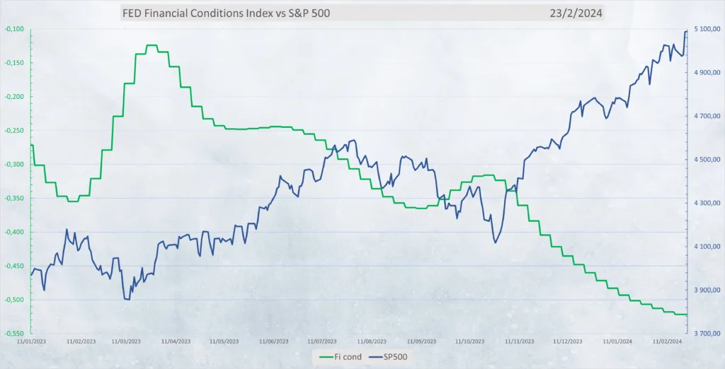 Evolution Conditions financières de la Fed au 23 Février 2024