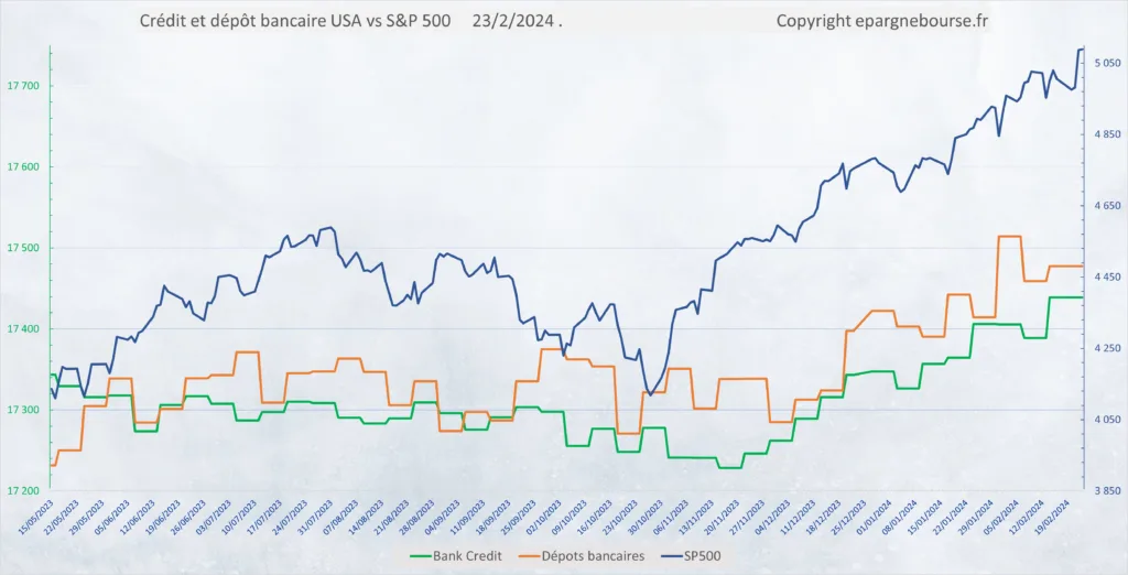 Evolution Crédit bancaire aux Etats Unis 23 Février 2024