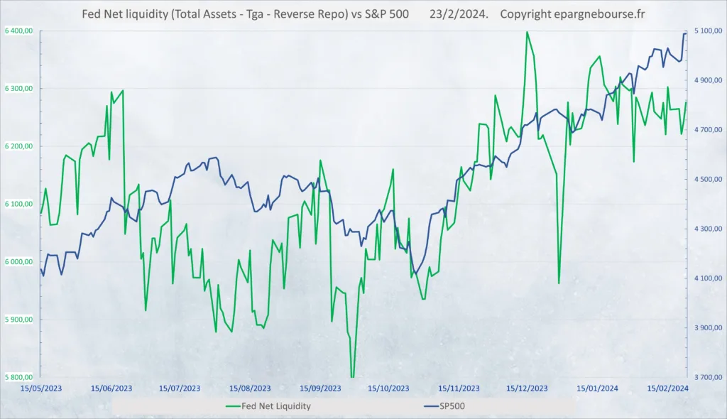 Evolution Liquidité de la Fed au 23 Février 2024