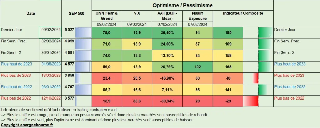 Optimisme Pessimisme Bourse au 09 Février 2024