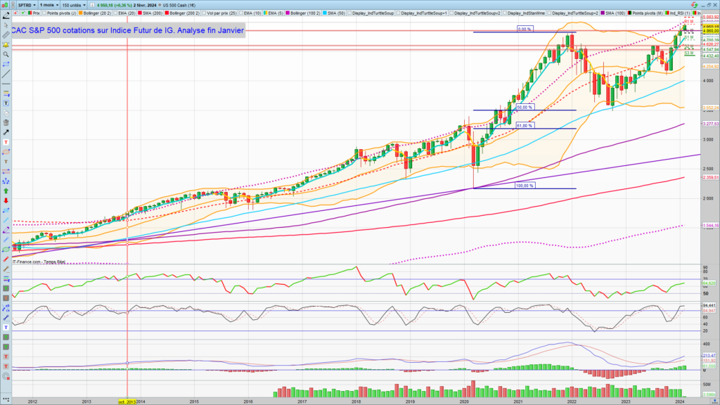 S&P 500 graphique Mensuel Janvier 2024