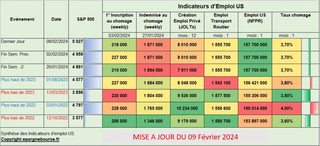 Synthèse Emploi USA 09 Février 2024