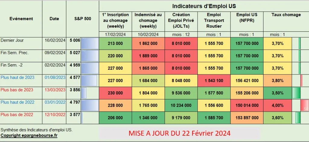 Synthèse Emploi USA 22 Février 2024