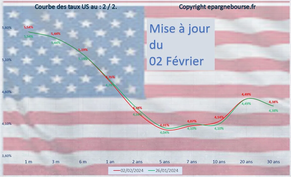 L’économie américaine : Suivi pour investisseurs et traders : 02/02/2024