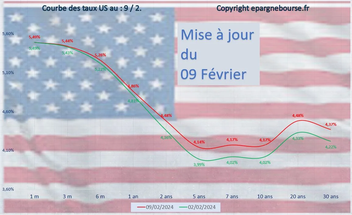 L’économie américaine : Suivi pour investisseurs et traders : 09/02/2024